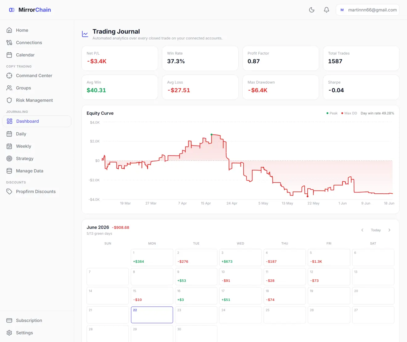 Journal — performance dashboard